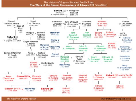 war of roses family tree